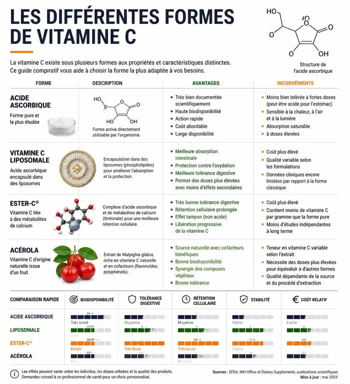 Comparatif des différentes formes de vitamine C pour une supplémentation de 1g par jour