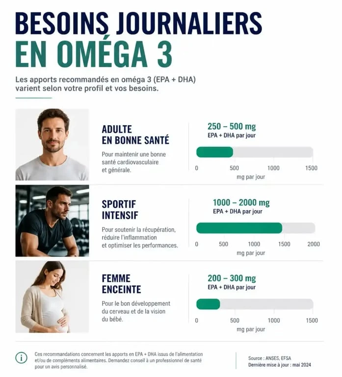 Comparatif des besoins en oméga 3 selon le profil utilisateur